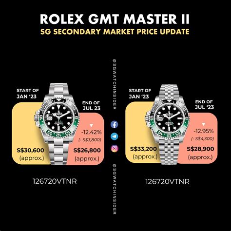 rolex gmt 2 price singapore|Rolex batman price chart.